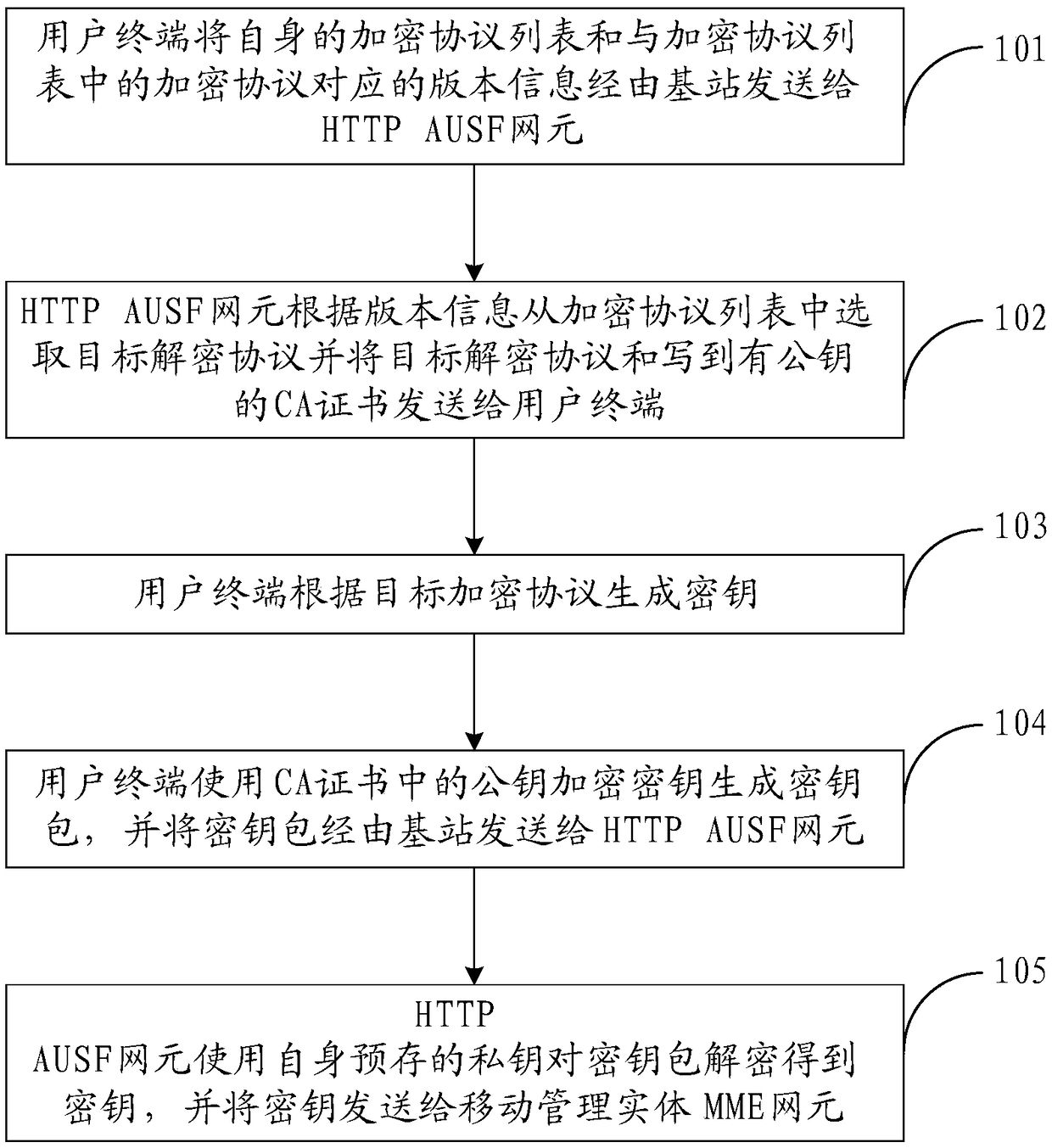 IMSI encryption method, core network, and user terminal