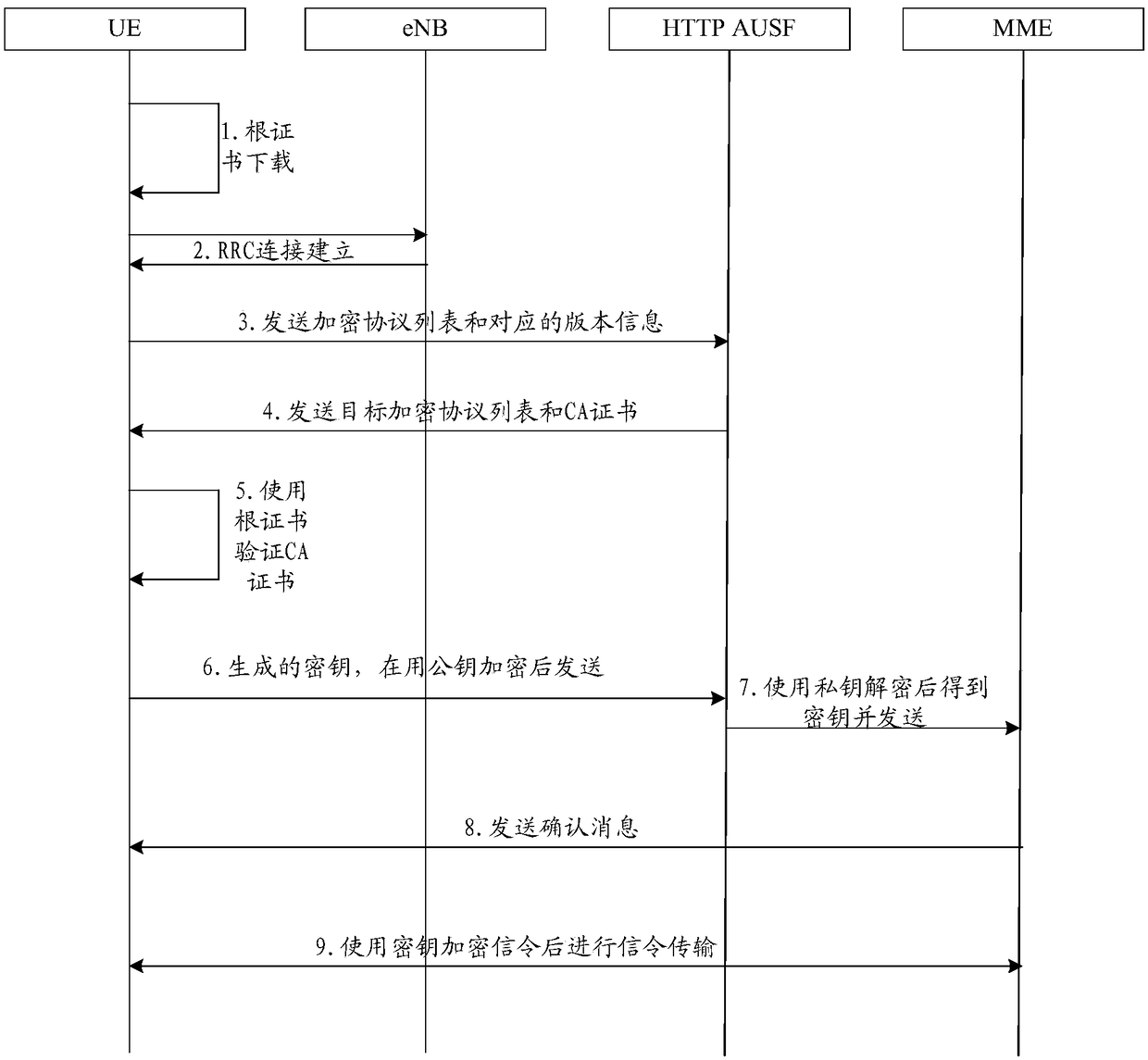 IMSI encryption method, core network, and user terminal