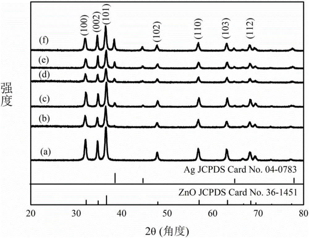 Ag/ZnO nano-composite, preparation method thereof and application of composite