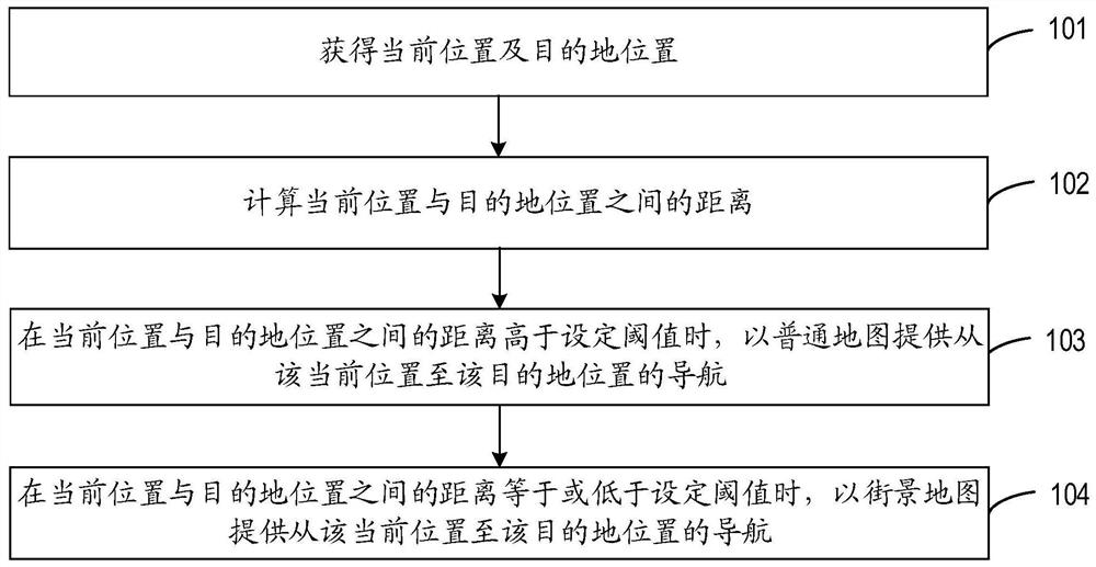 Navigation method and device