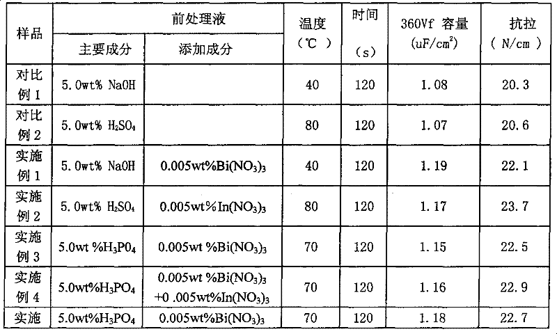 Pre-treating process for high-voltage aluminum foil corrosion