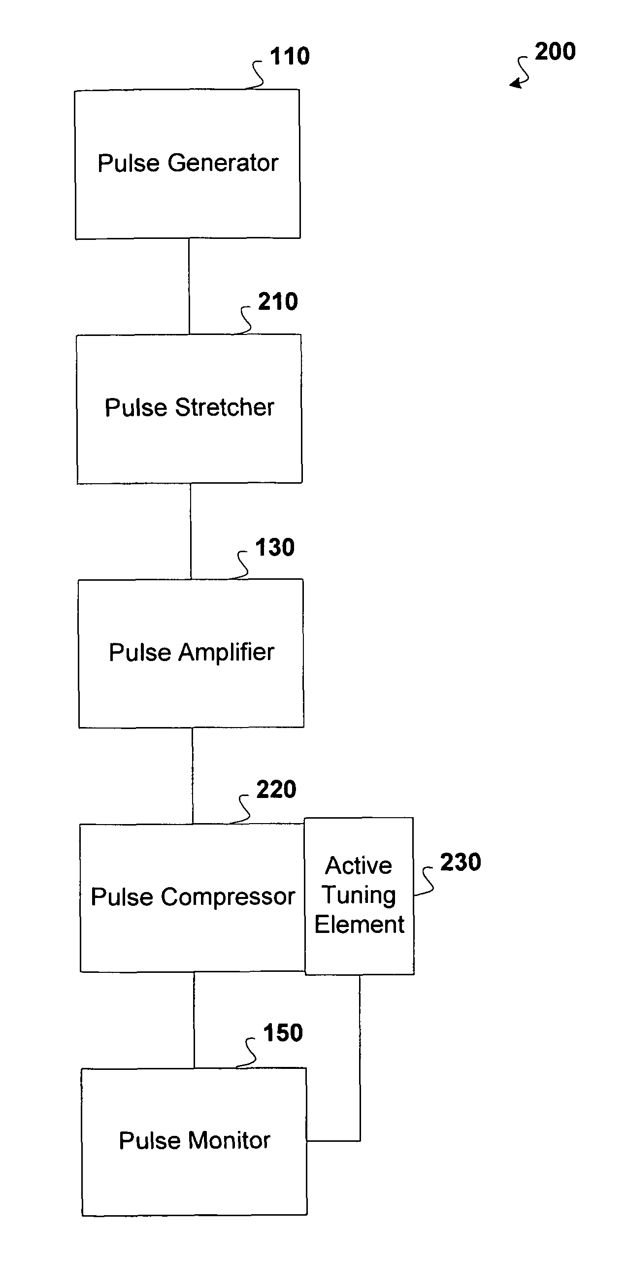 Active tuning of temporal dispersion in an ultrashort pulse laser system