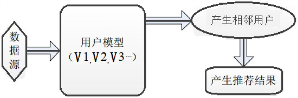 Label system accurate recommendation method based on user comment analysis