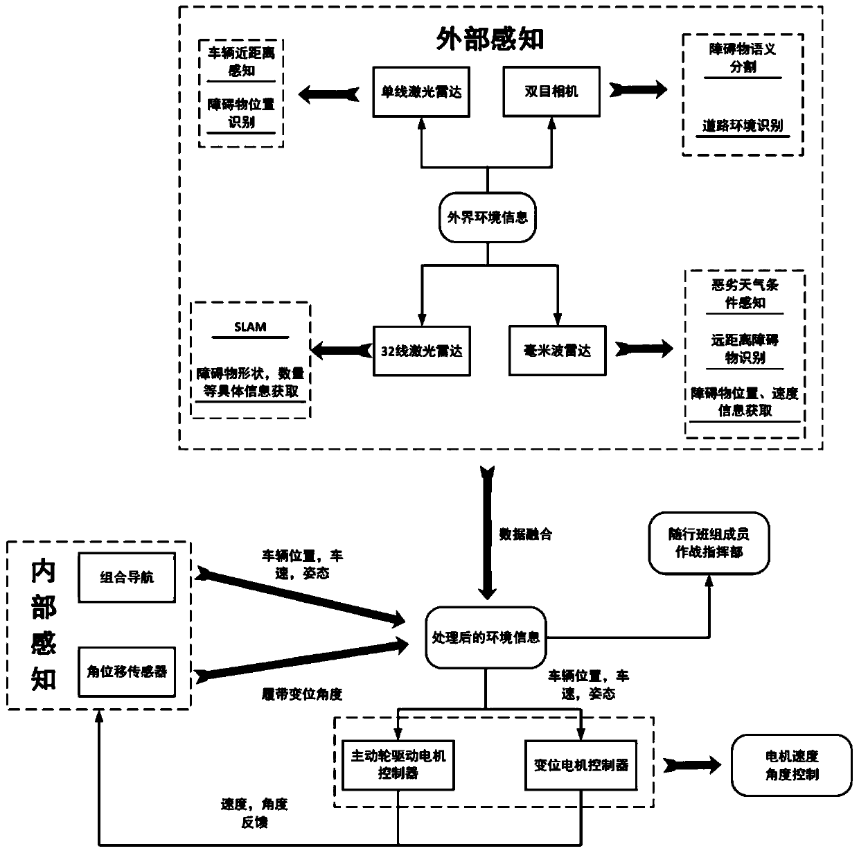 Sensing system of unmanned platform