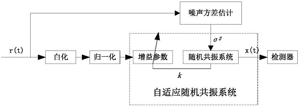 Adaptive stochastic resonance weak signal matching detection method