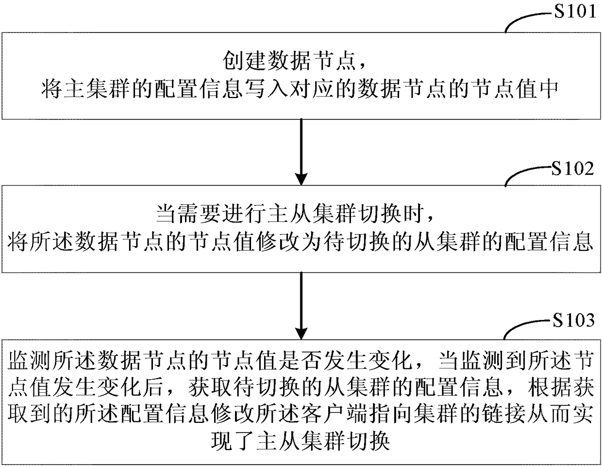 Master-slave cluster switching method and device