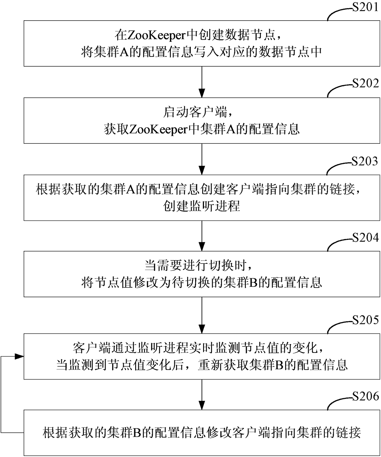 Master-slave cluster switching method and device