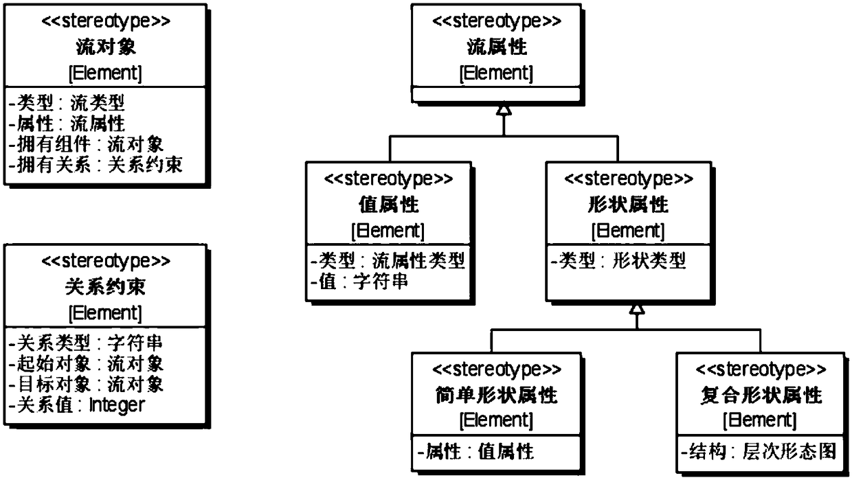 A method of material form change function decomposition based on flow semantics