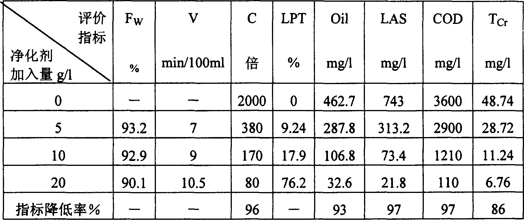 Waste water purifying agent, and its preparing method and use