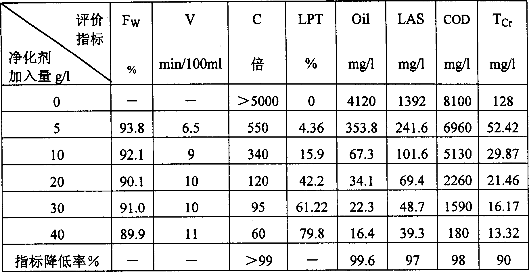 Waste water purifying agent, and its preparing method and use