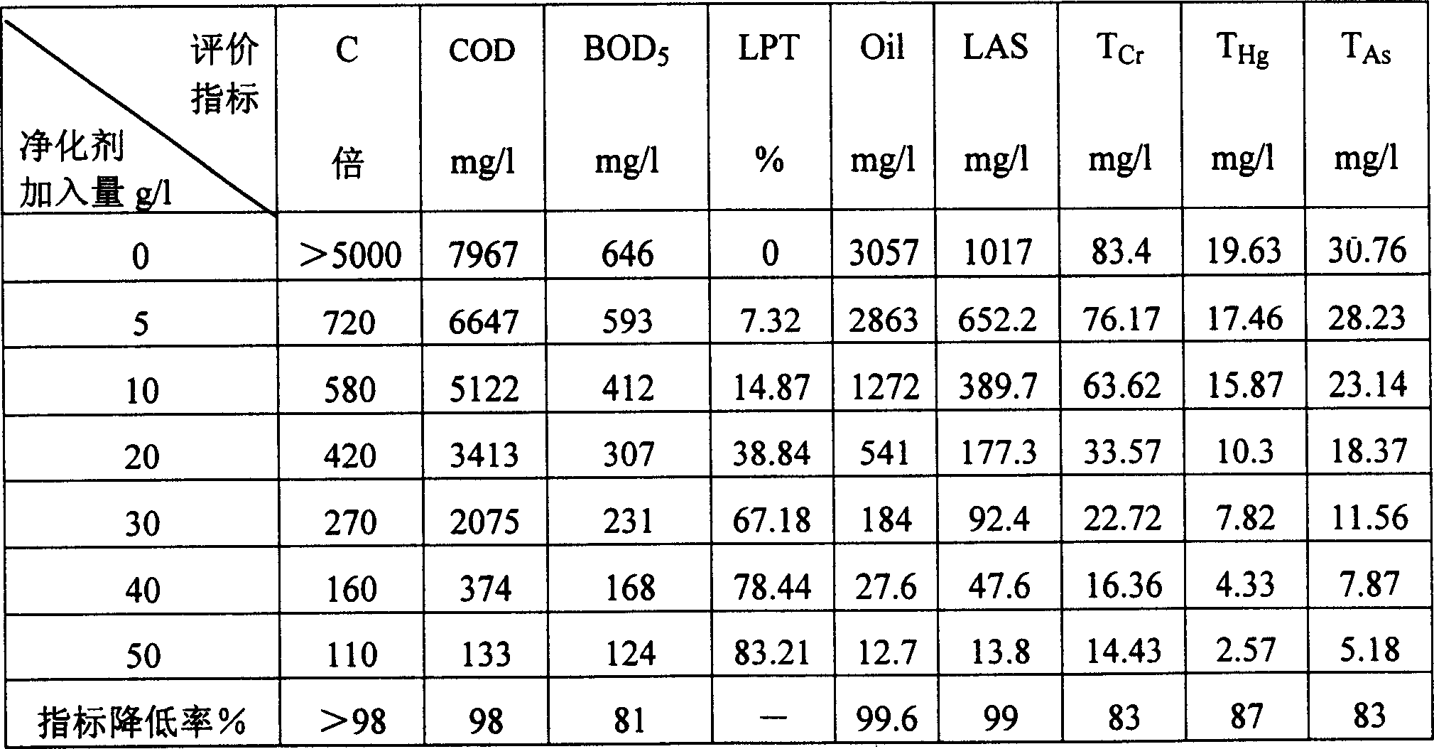 Waste water purifying agent, and its preparing method and use