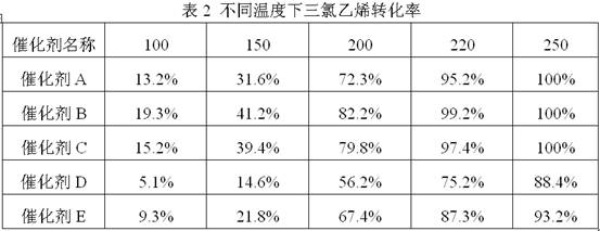 Catalyst for low-temperature catalytic oxidation of VOCs and preparation method thereof