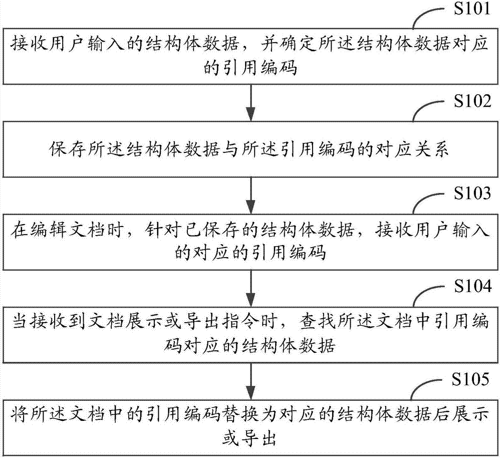 Document editing method and device