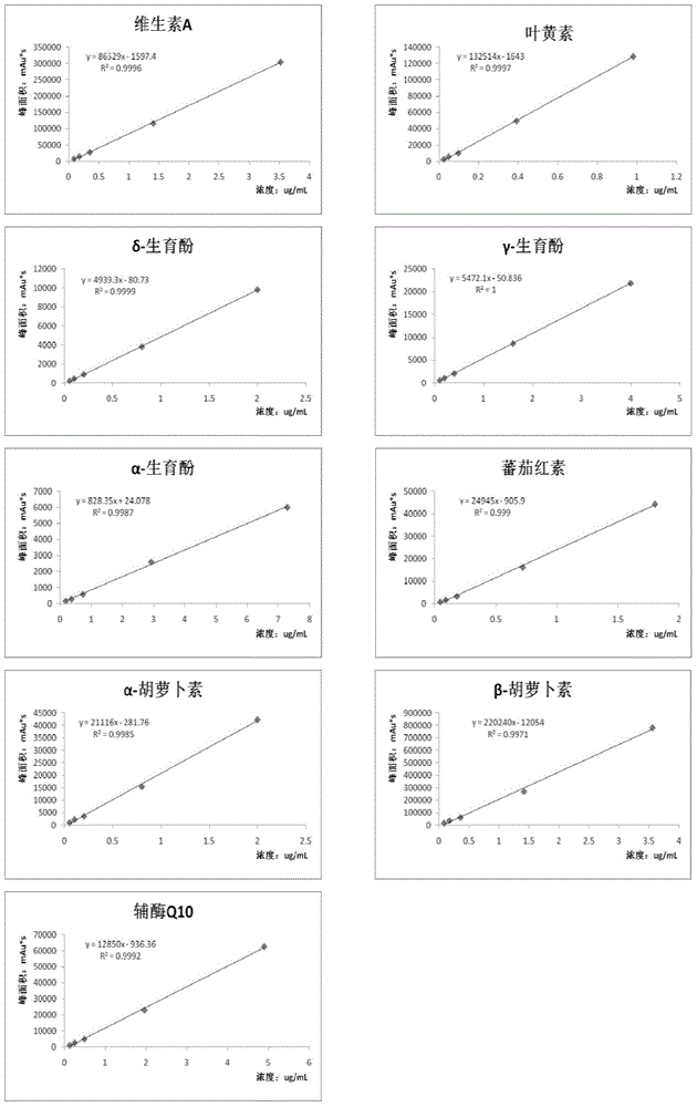 Determination of nine fat-soluble vitamins in serum by ultra-high performance liquid chromatography