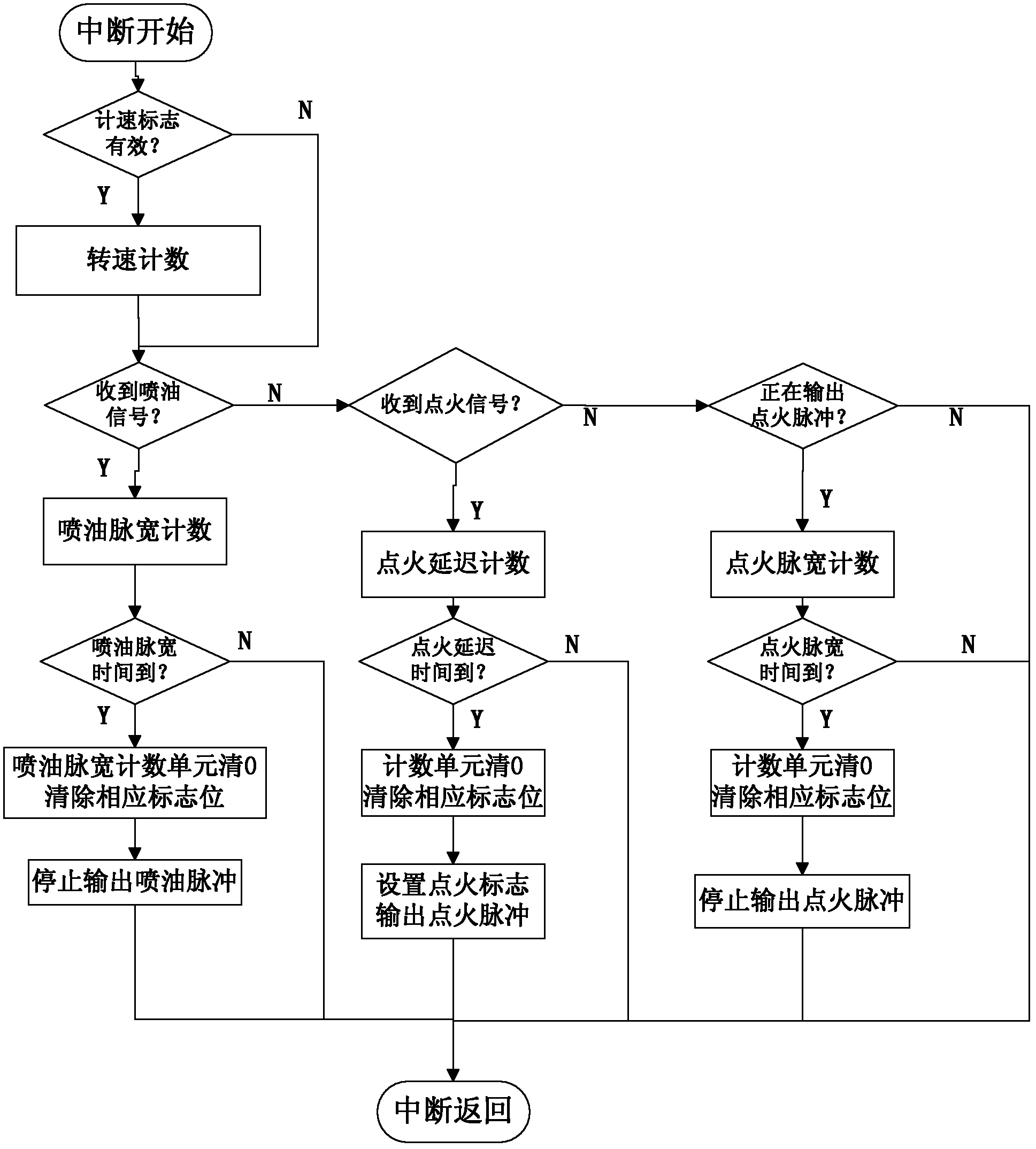 Electric injection ignition debugging device for motorcycle engine and control method thereof