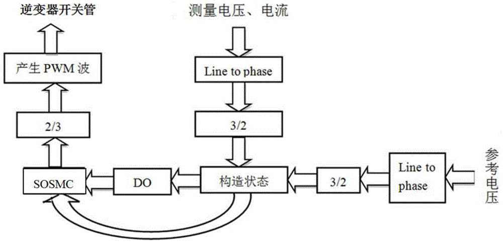 Method of controlling three-phase PWM inverter based on second-order sliding mode and disturbance observer