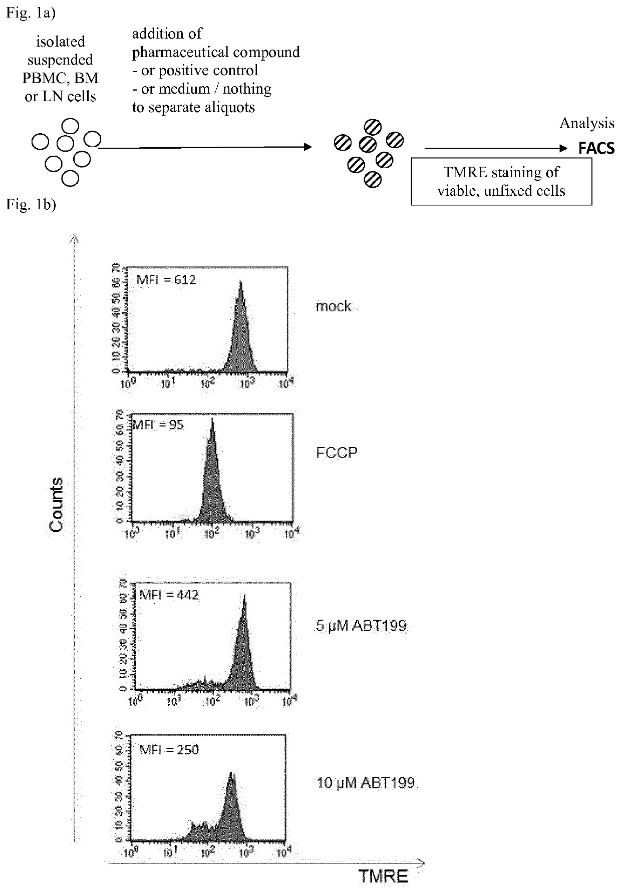 Analytical process for predicting the therapeutic effect of BH3 mimetics