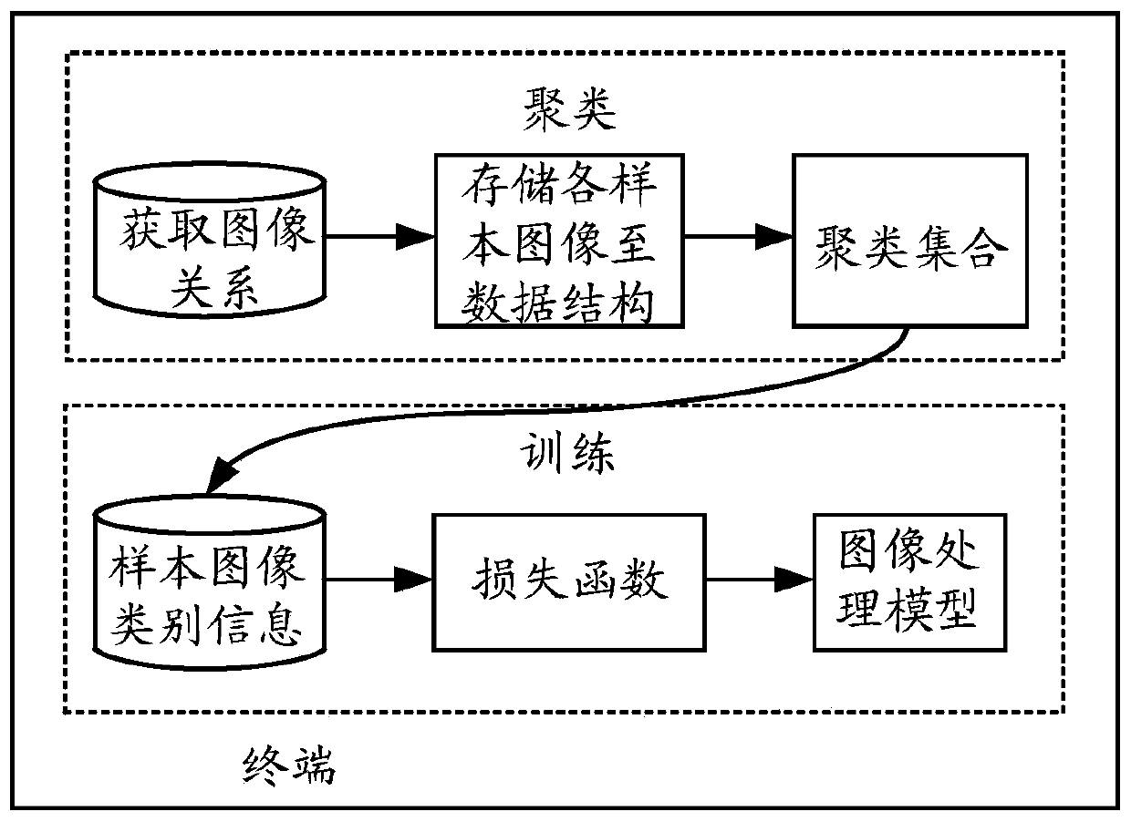 Model training method, business processing method and device, terminal and storage medium