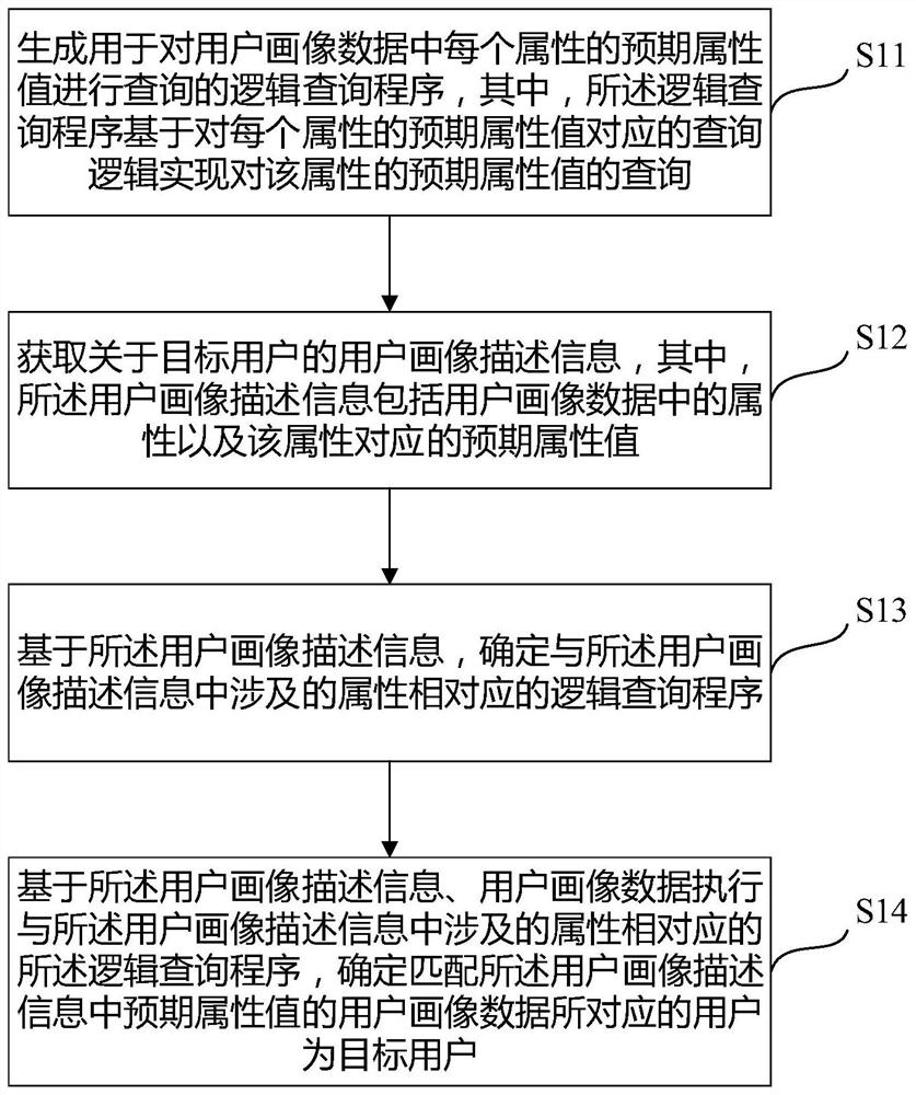 Method and device for determining target user based on user portrait data