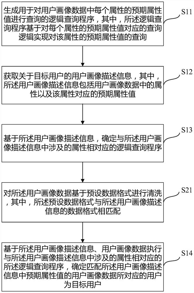 Method and device for determining target user based on user portrait data