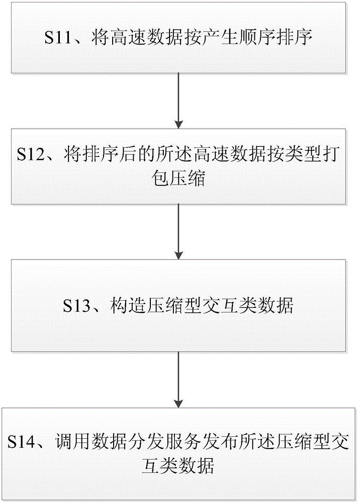 Method and device for distributing high speed data