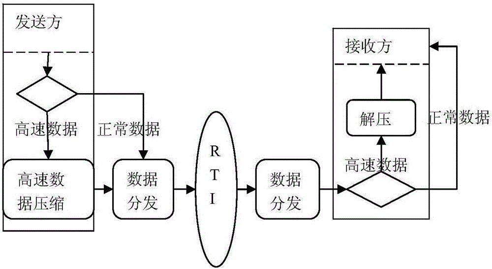 Method and device for distributing high speed data