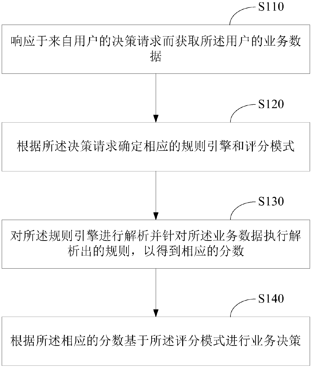 Method and equipment for carrying out service decision by using rule engine and storage medium