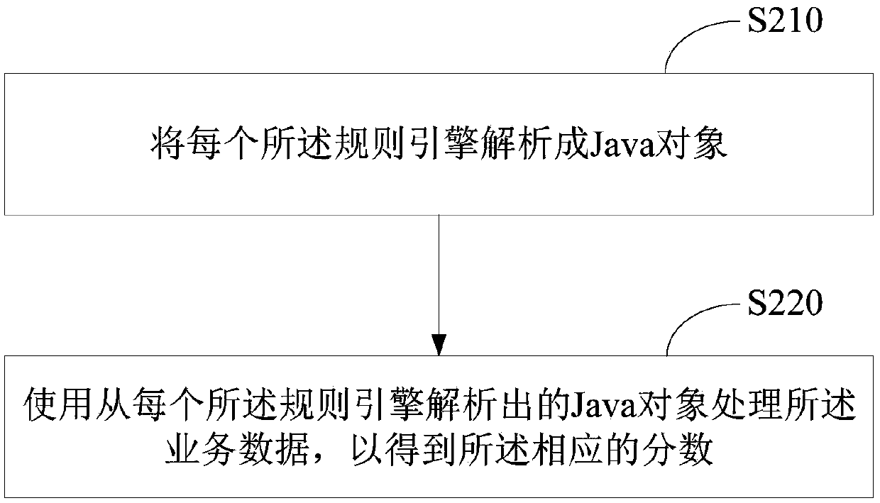 Method and equipment for carrying out service decision by using rule engine and storage medium