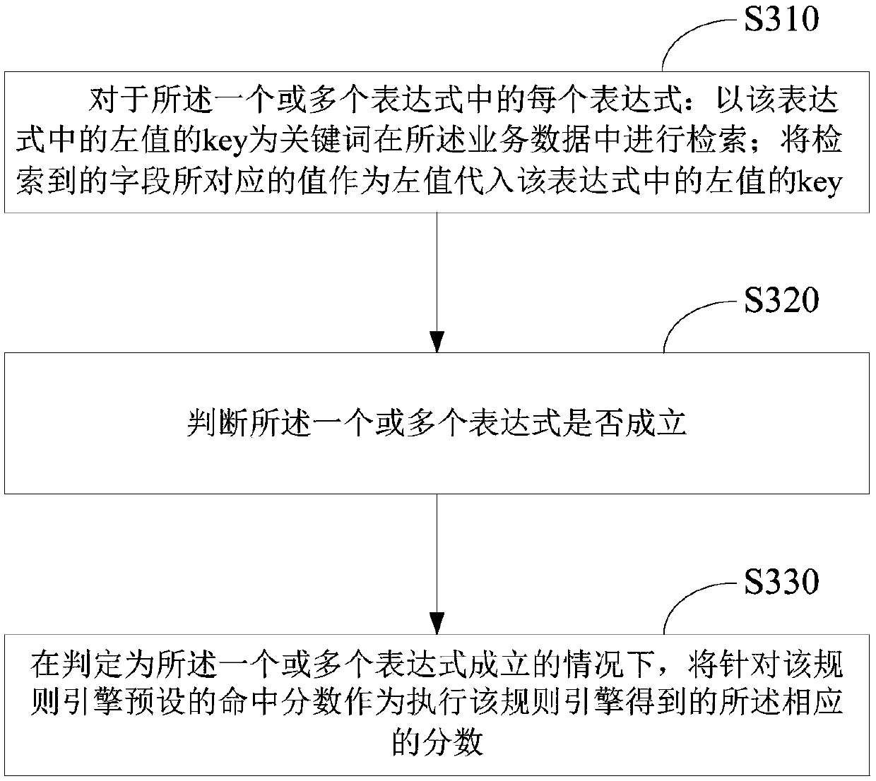 Method and equipment for carrying out service decision by using rule engine and storage medium