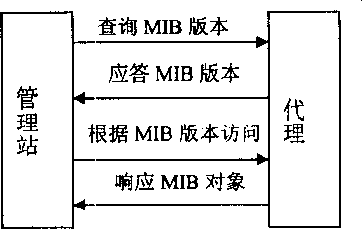 Method of MIB version coordination between SNMP management station and proxy