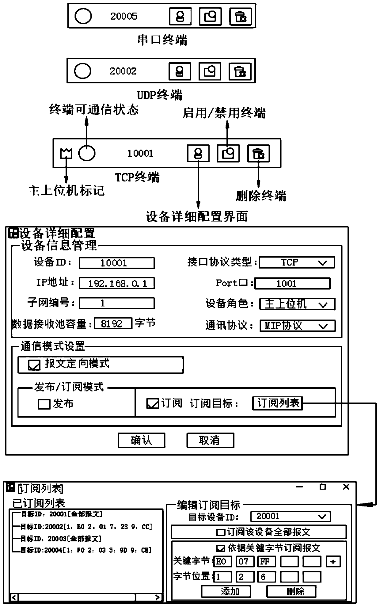 Flexible networking communication platform for heterogeneous equipment