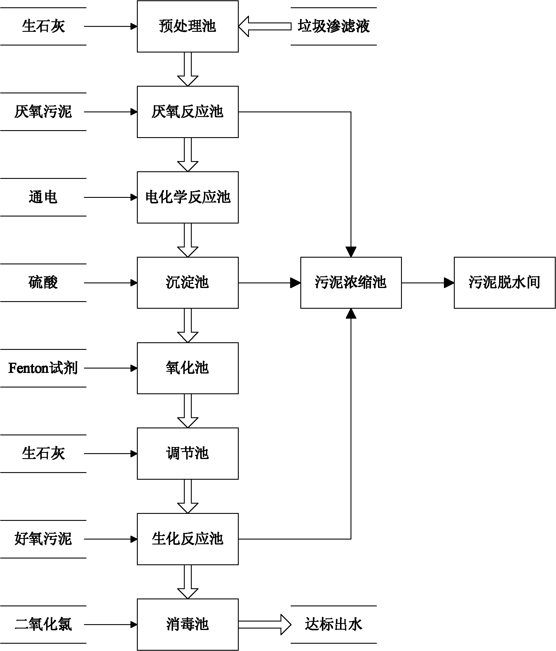 Treatment methods of landfill leachate and treatment systems thereof