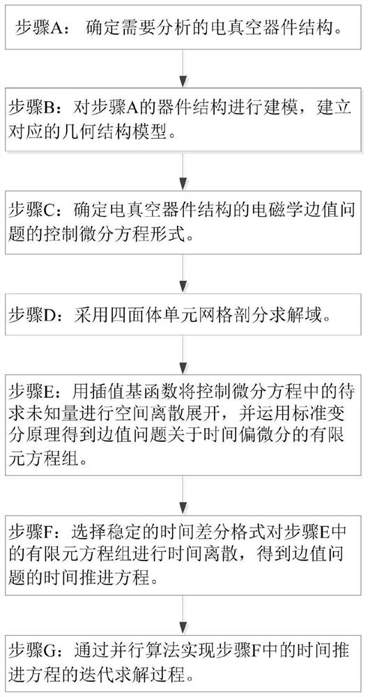 A FETD Simulation Method Based on Parallel Algorithm