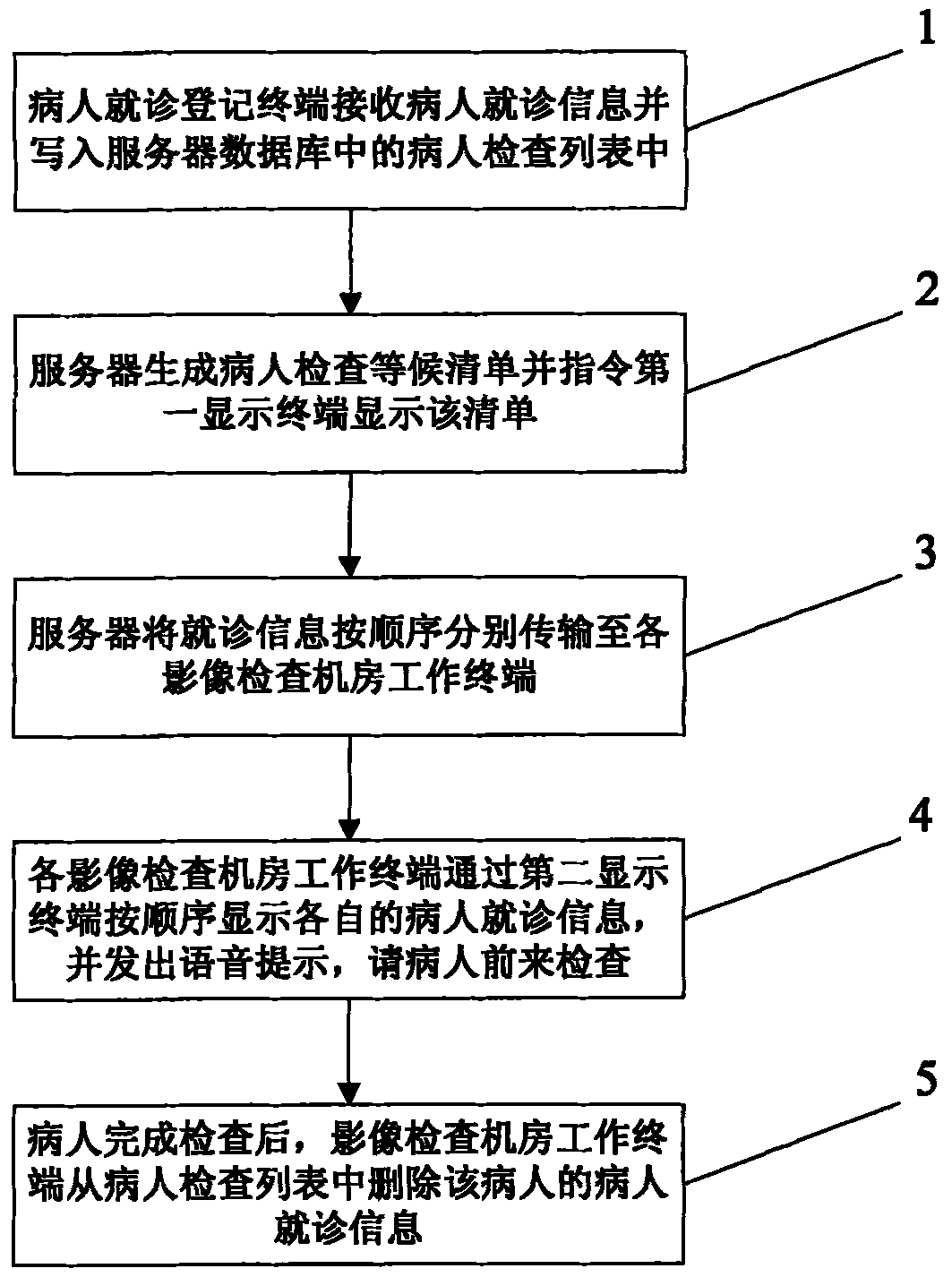 Patient triage diagnosis control method of imaging examination in hospitals