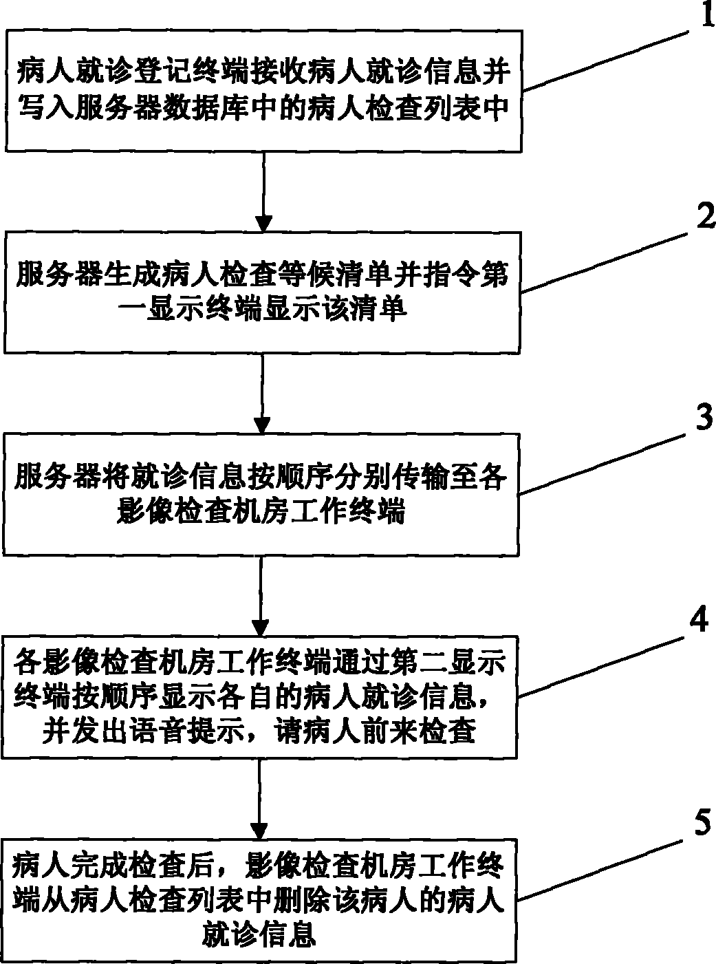 Patient triage diagnosis control method of imaging examination in hospitals