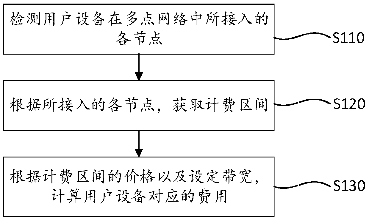 Multipoint network charging method and system