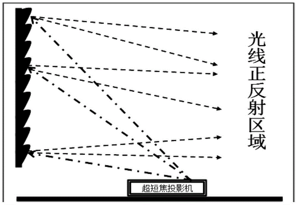 Orthogonal projection screen for super short focus projection, and manufacturing method and applications thereof