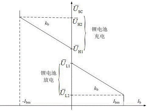 Coordination control method of bipolar direct-current microgrid hybrid energy storage system