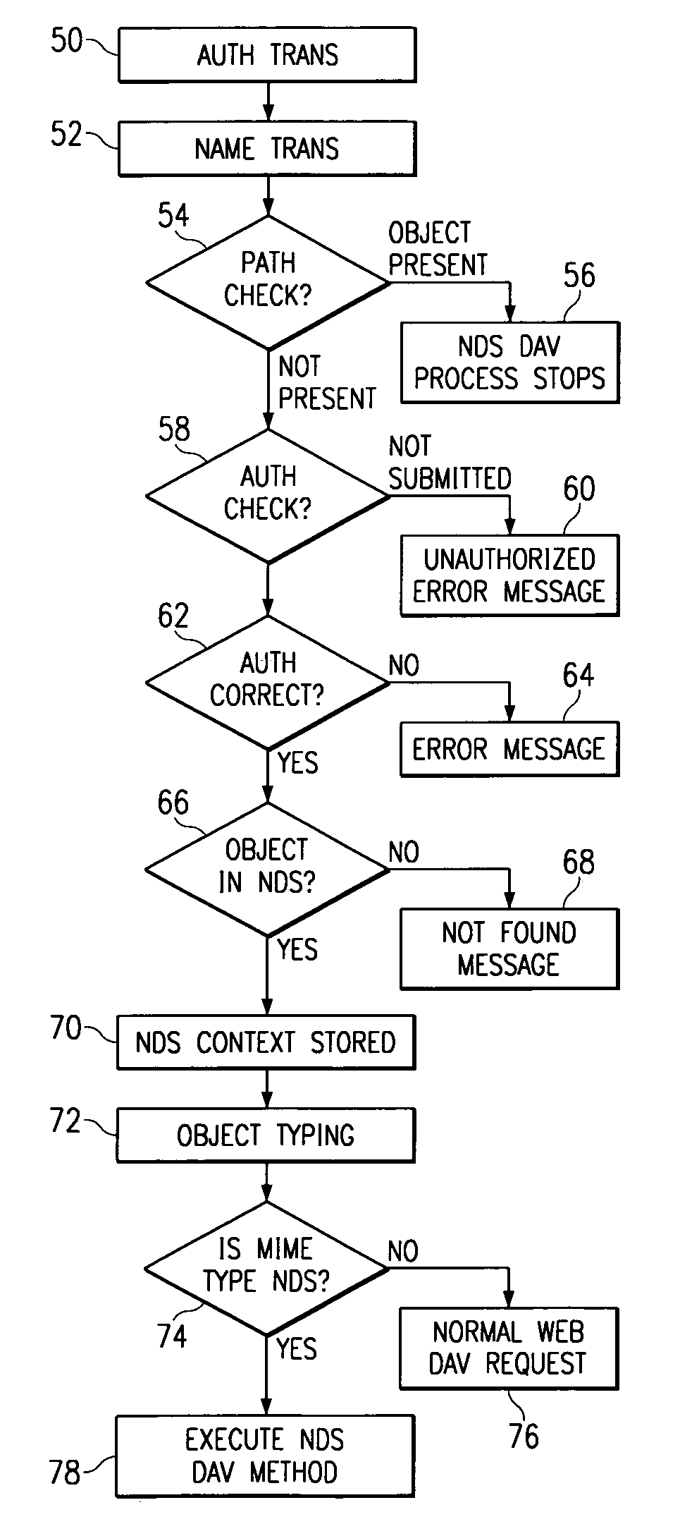 Method and apparatus for exposing network administration stored in a directory using HTTP/WebDAV protocol