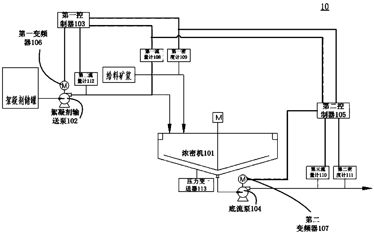 Control system and method for thickening machine