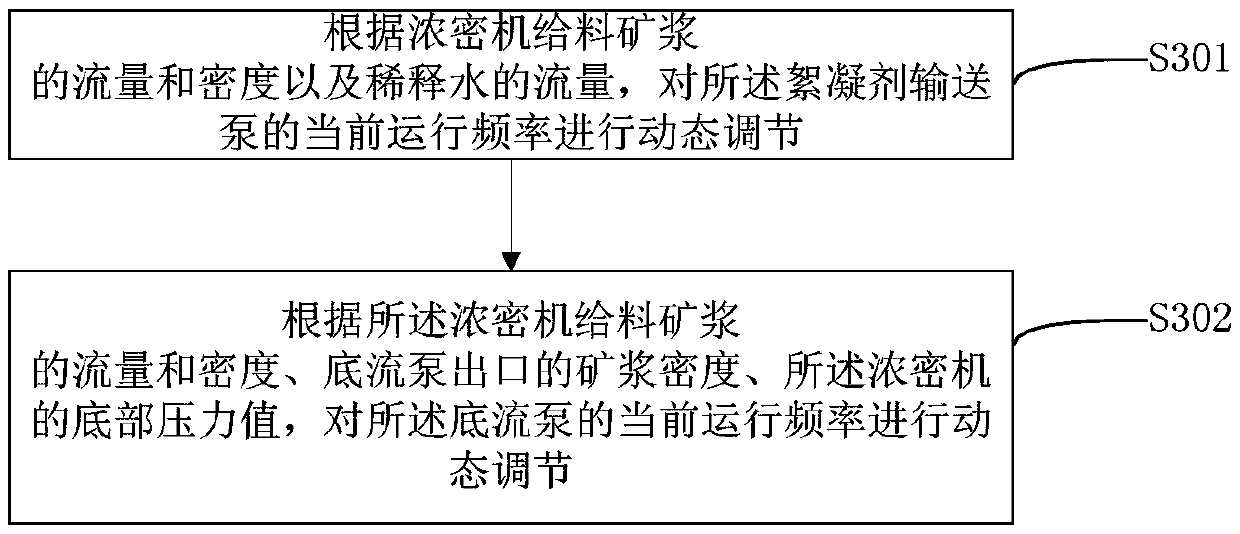 Control system and method for thickening machine