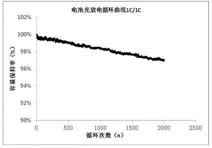 Long-service-life lithium ion battery and manufacture method thereof