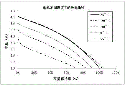 Long-service-life lithium ion battery and manufacture method thereof