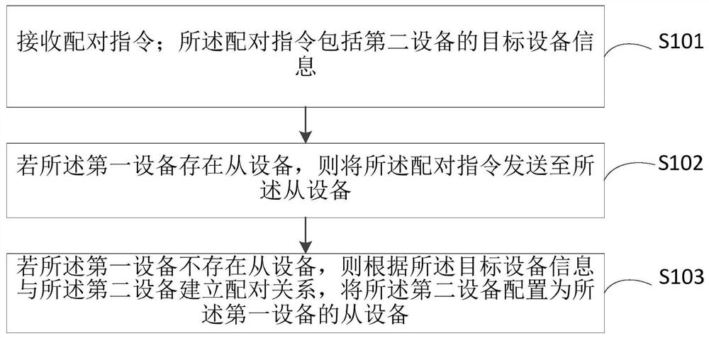 Equipment pairing method applied to equipment group and equipment in equipment group