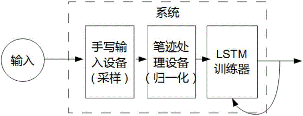 Handwriting recognition method based on handwriting coordinate sequence