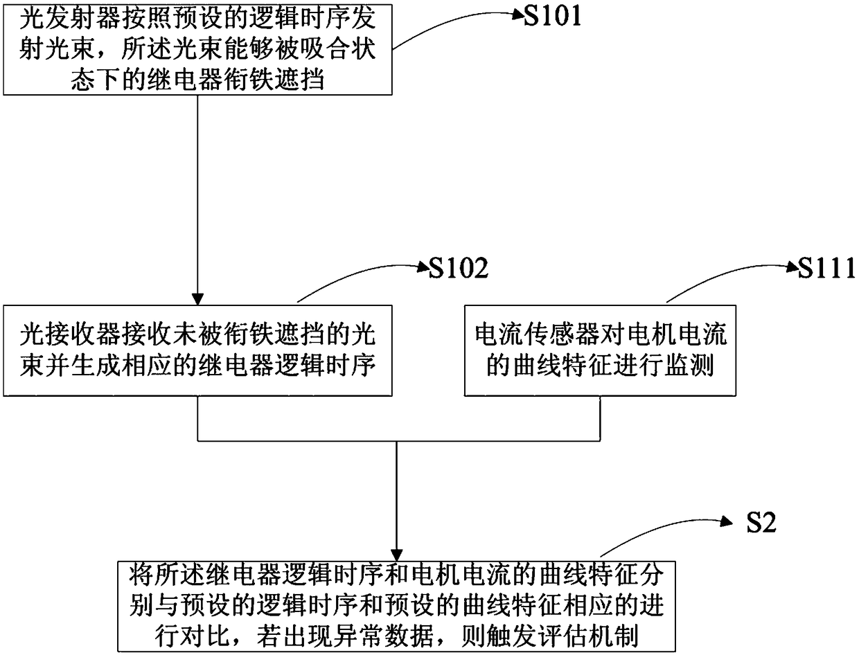 System and method for online monitoring turnout junction errors in real time by virtue of state of relay