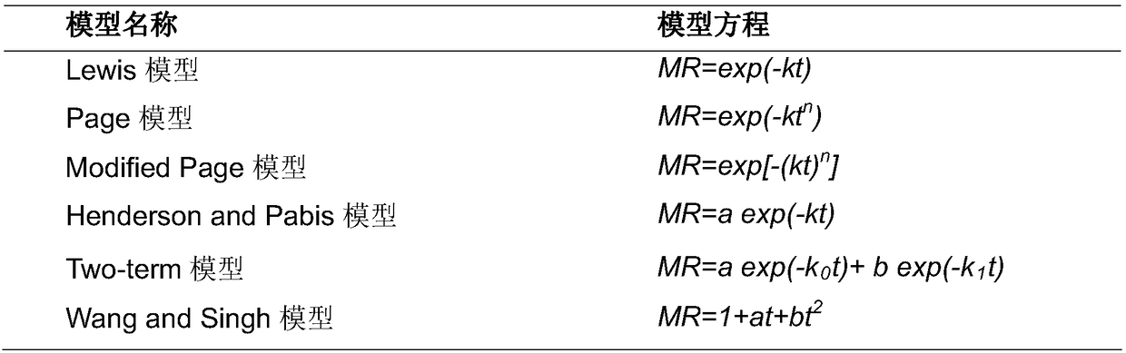 A moisture analysis method in segmented drying