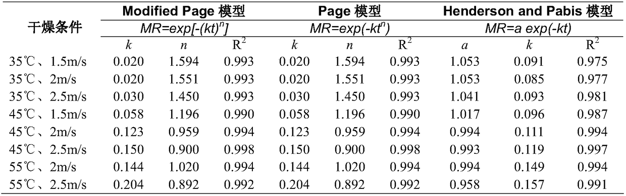 A moisture analysis method in segmented drying