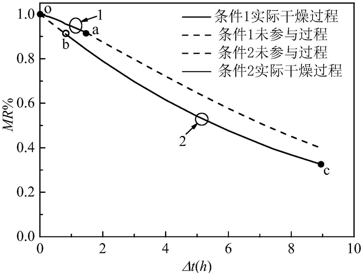 A moisture analysis method in segmented drying