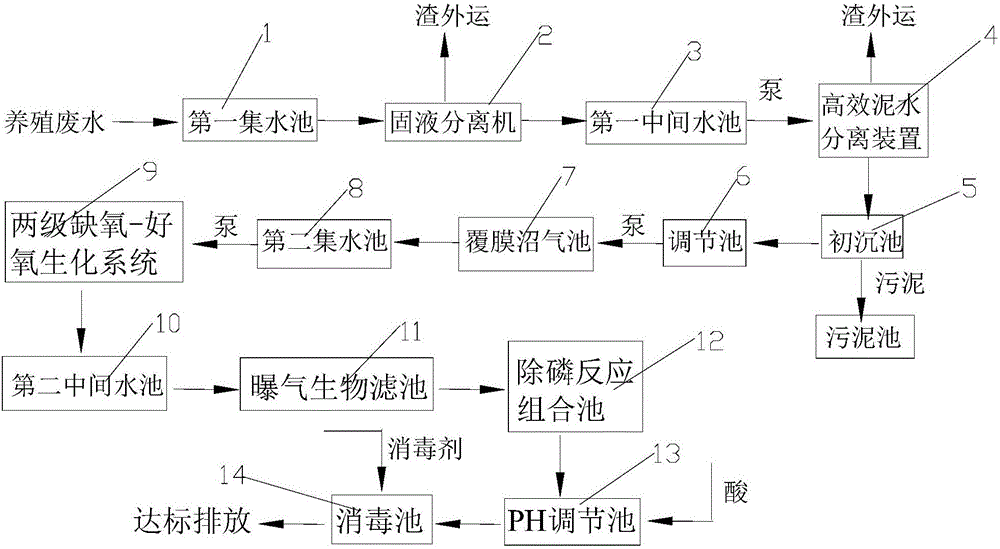 Treatment method and system of animal husbandry breeding wastewater